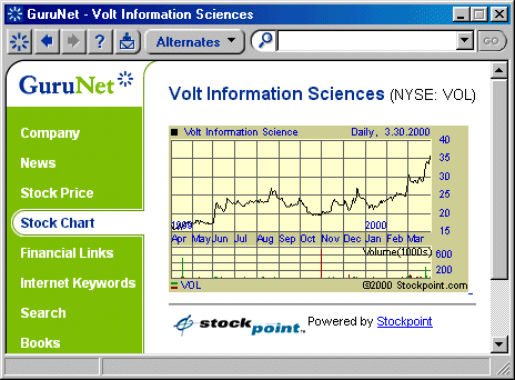 Example of Stock Chart displayed by GuruNet